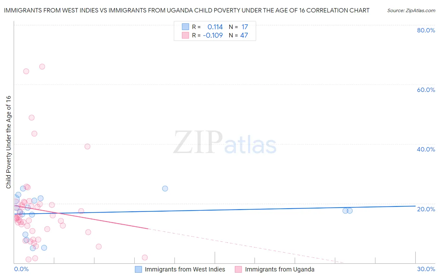 Immigrants from West Indies vs Immigrants from Uganda Child Poverty Under the Age of 16