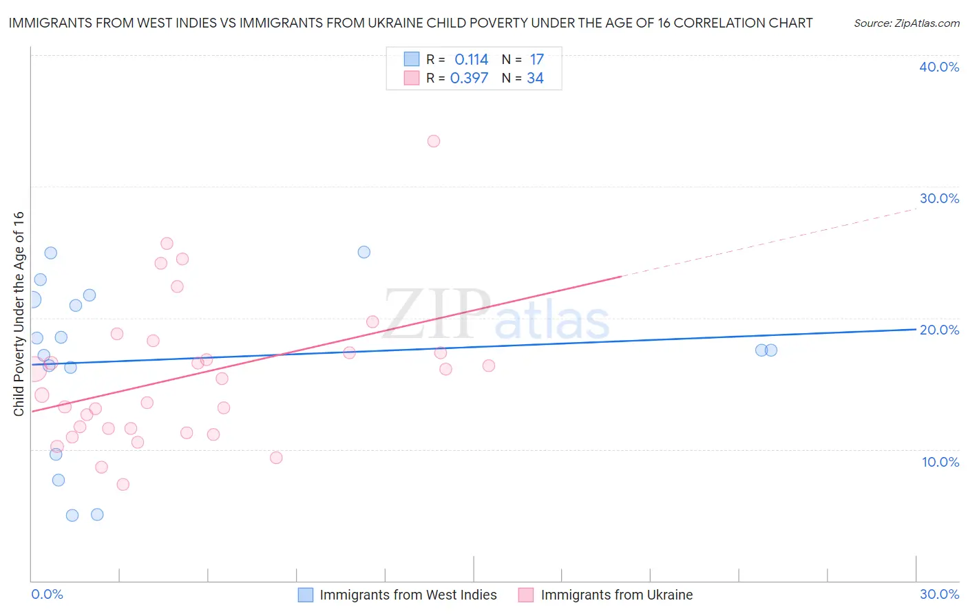 Immigrants from West Indies vs Immigrants from Ukraine Child Poverty Under the Age of 16