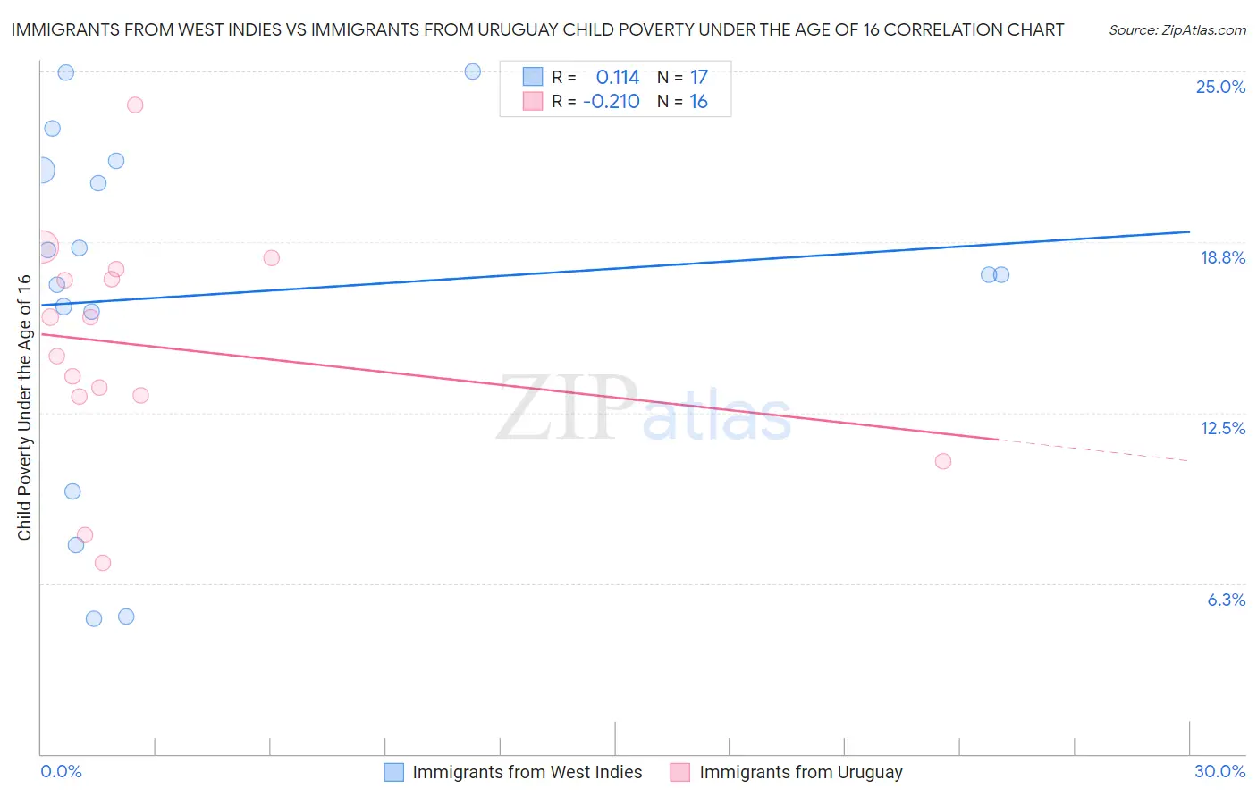 Immigrants from West Indies vs Immigrants from Uruguay Child Poverty Under the Age of 16