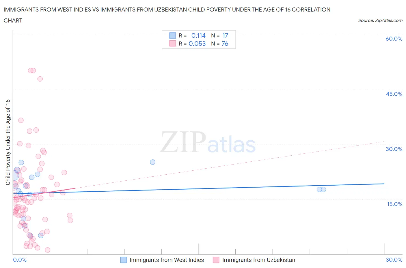 Immigrants from West Indies vs Immigrants from Uzbekistan Child Poverty Under the Age of 16