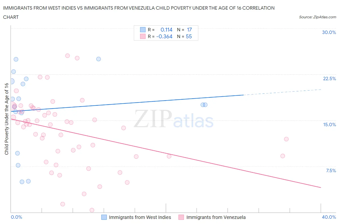 Immigrants from West Indies vs Immigrants from Venezuela Child Poverty Under the Age of 16