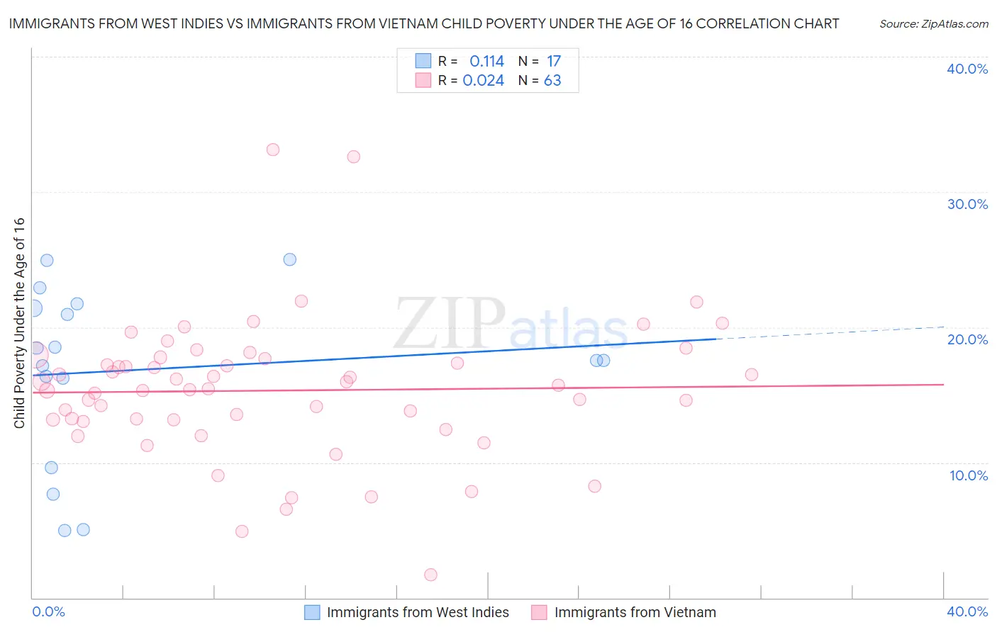 Immigrants from West Indies vs Immigrants from Vietnam Child Poverty Under the Age of 16