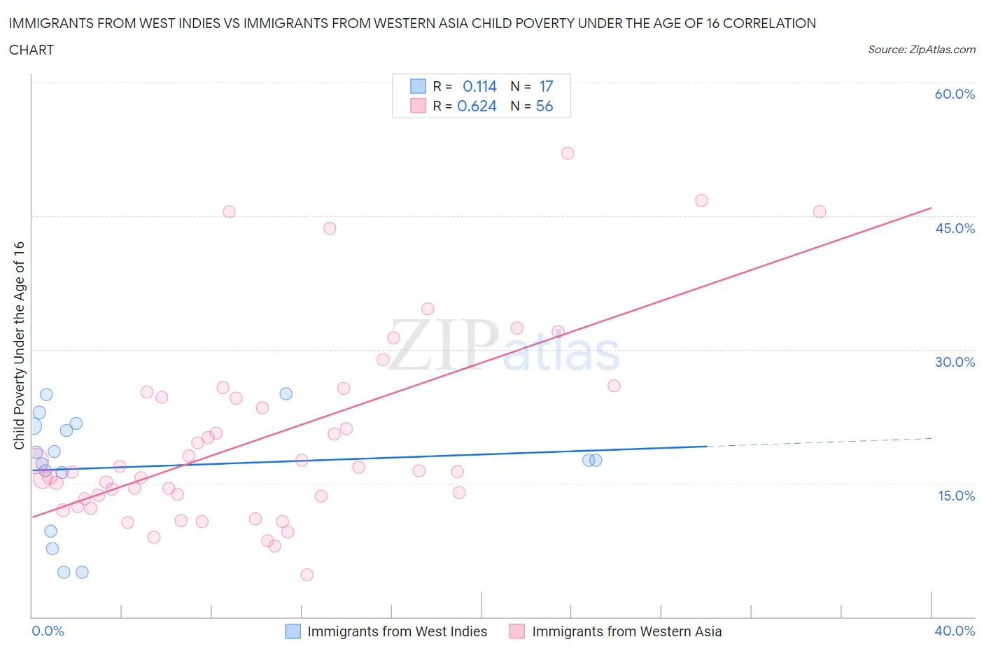 Immigrants from West Indies vs Immigrants from Western Asia Child Poverty Under the Age of 16