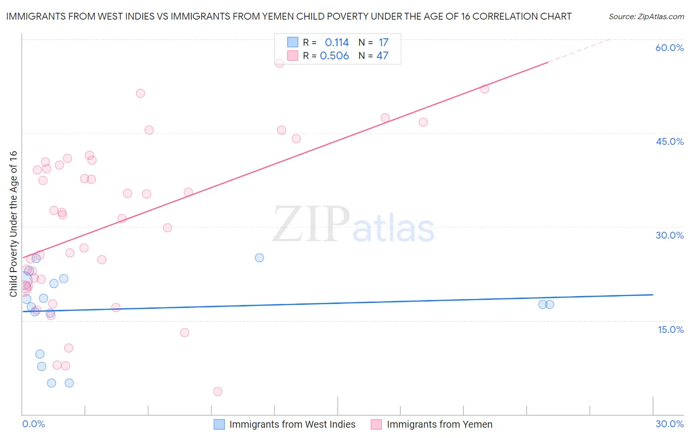 Immigrants from West Indies vs Immigrants from Yemen Child Poverty Under the Age of 16