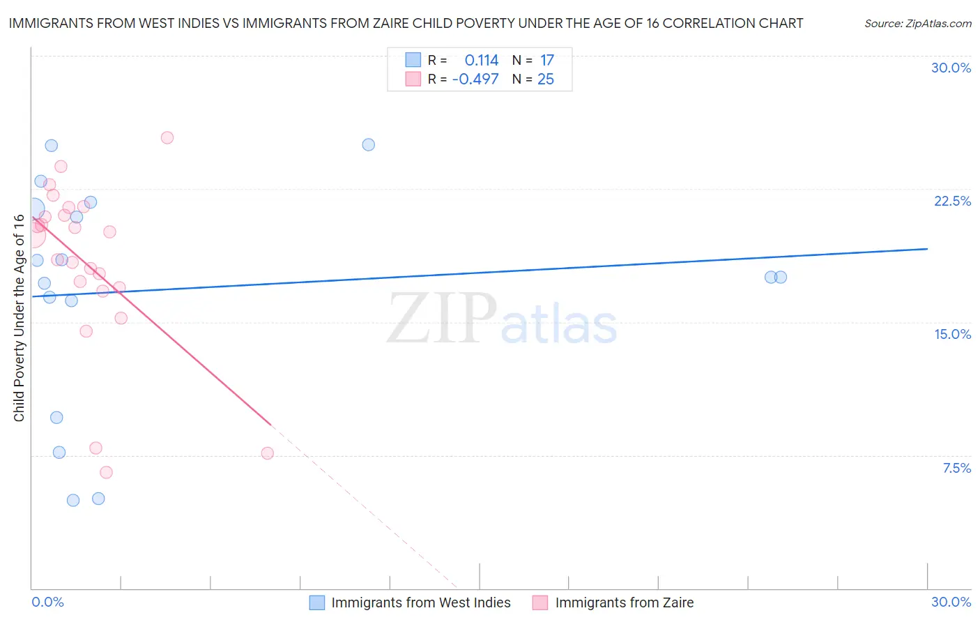 Immigrants from West Indies vs Immigrants from Zaire Child Poverty Under the Age of 16