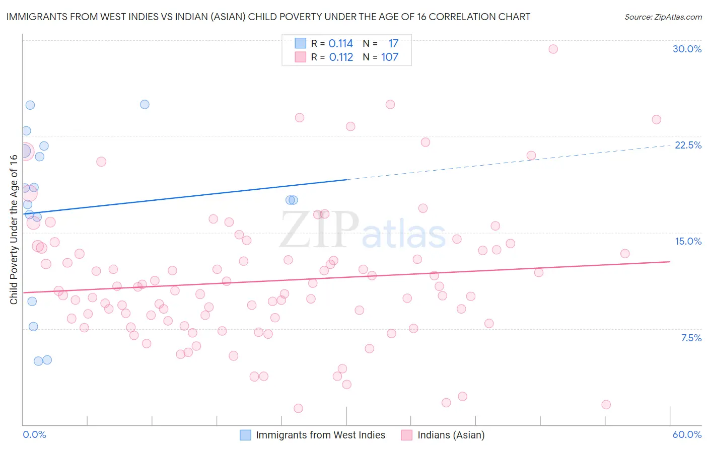 Immigrants from West Indies vs Indian (Asian) Child Poverty Under the Age of 16