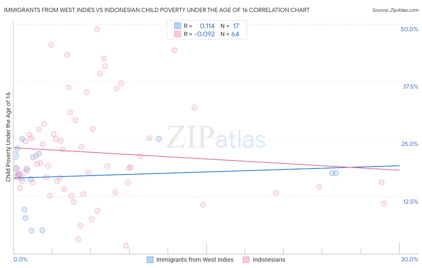 Immigrants from West Indies vs Indonesian Child Poverty Under the Age of 16