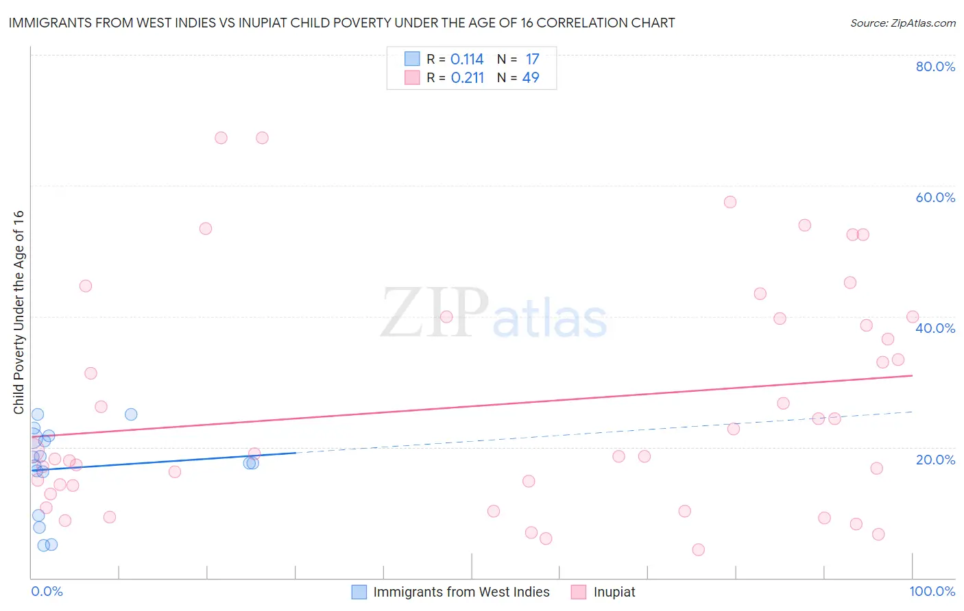 Immigrants from West Indies vs Inupiat Child Poverty Under the Age of 16