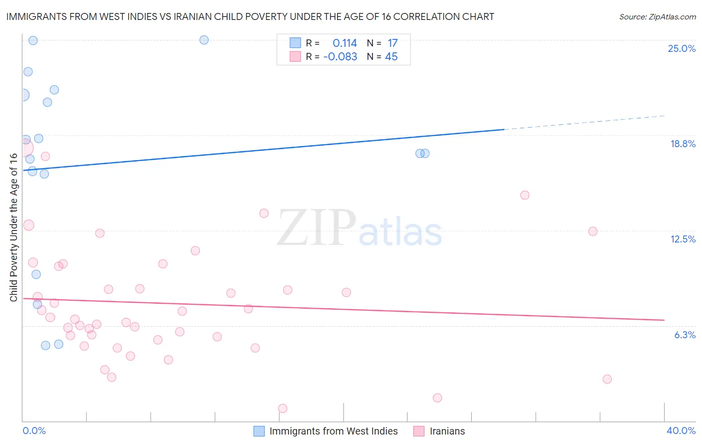 Immigrants from West Indies vs Iranian Child Poverty Under the Age of 16