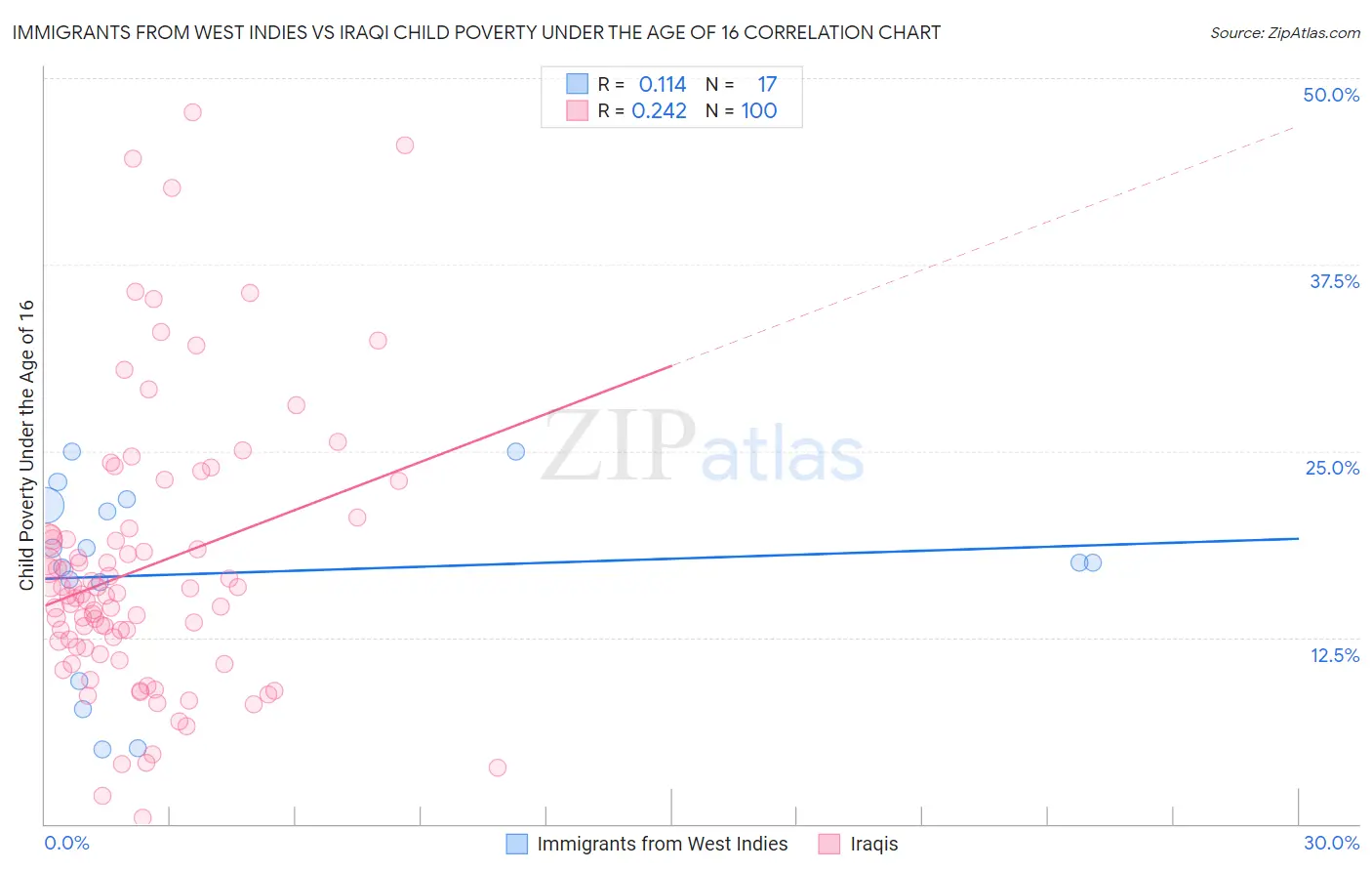 Immigrants from West Indies vs Iraqi Child Poverty Under the Age of 16