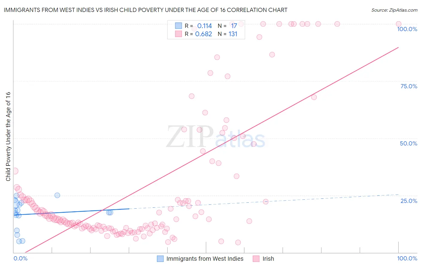 Immigrants from West Indies vs Irish Child Poverty Under the Age of 16