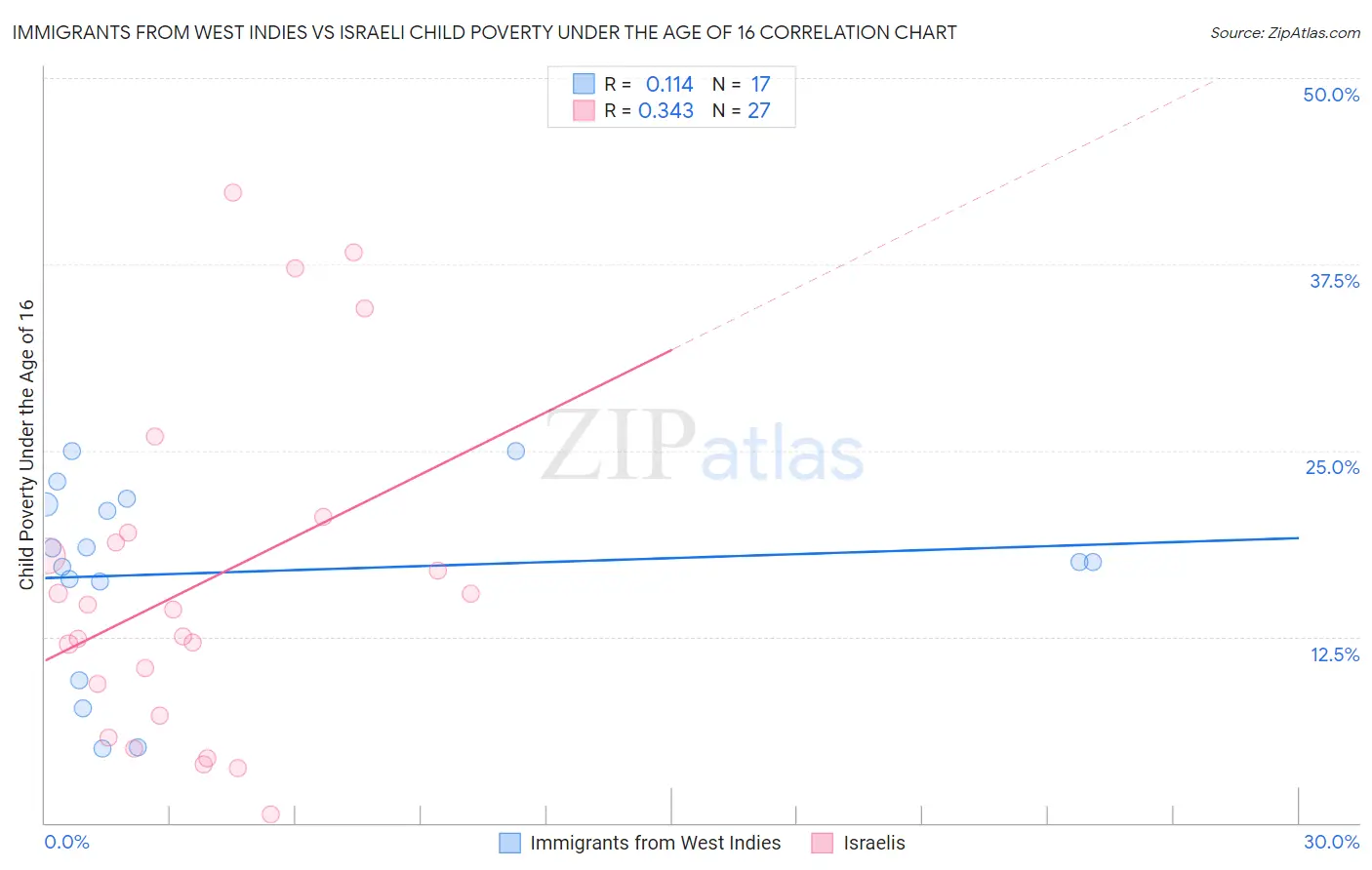 Immigrants from West Indies vs Israeli Child Poverty Under the Age of 16