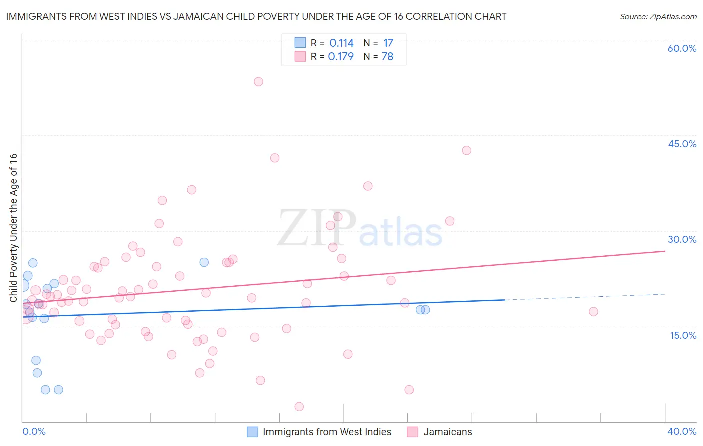 Immigrants from West Indies vs Jamaican Child Poverty Under the Age of 16