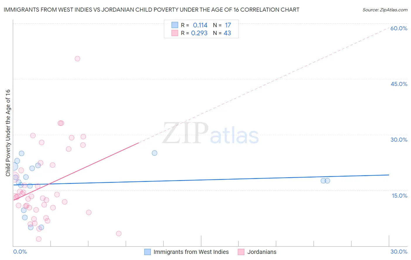 Immigrants from West Indies vs Jordanian Child Poverty Under the Age of 16