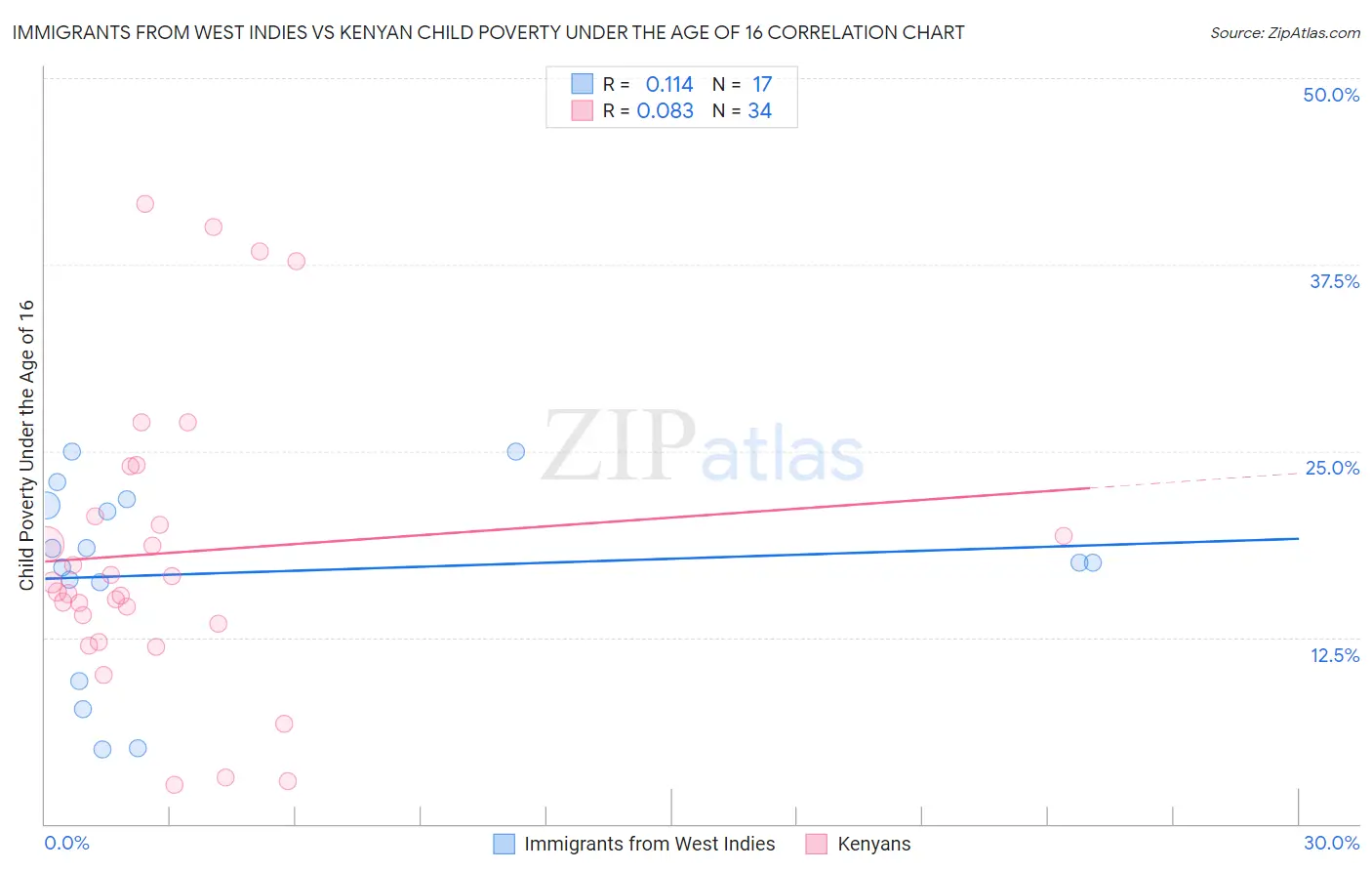Immigrants from West Indies vs Kenyan Child Poverty Under the Age of 16