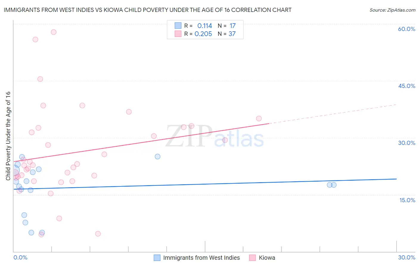 Immigrants from West Indies vs Kiowa Child Poverty Under the Age of 16