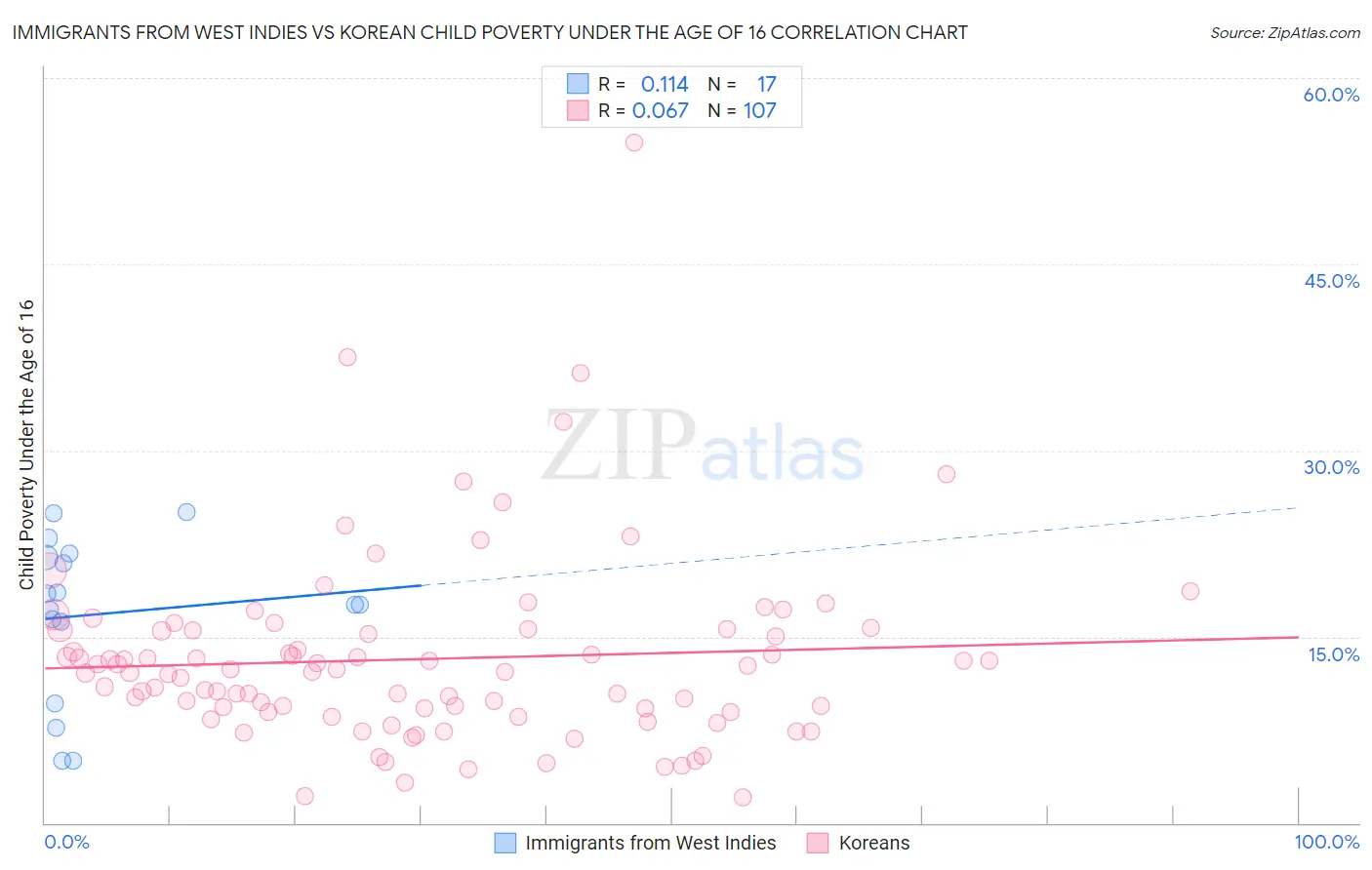 Immigrants from West Indies vs Korean Child Poverty Under the Age of 16