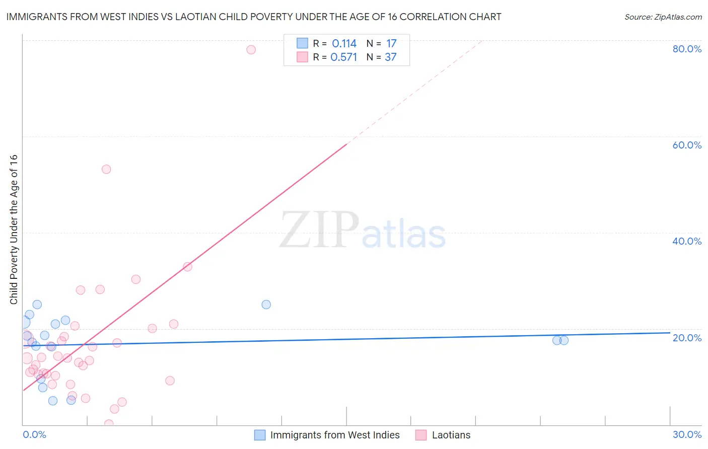 Immigrants from West Indies vs Laotian Child Poverty Under the Age of 16