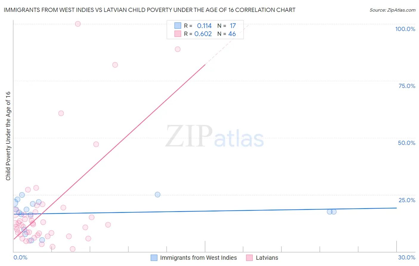 Immigrants from West Indies vs Latvian Child Poverty Under the Age of 16