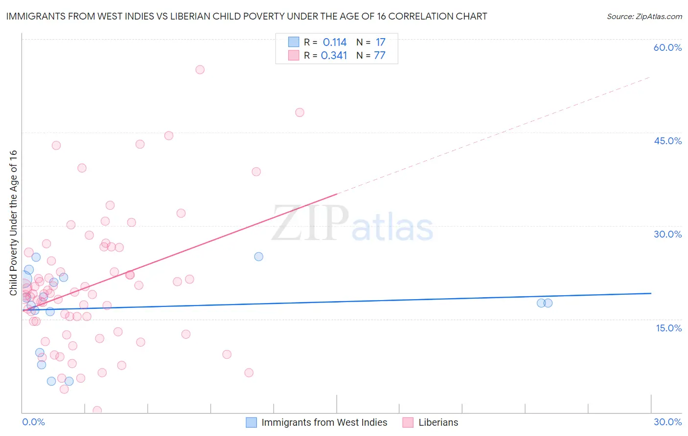 Immigrants from West Indies vs Liberian Child Poverty Under the Age of 16