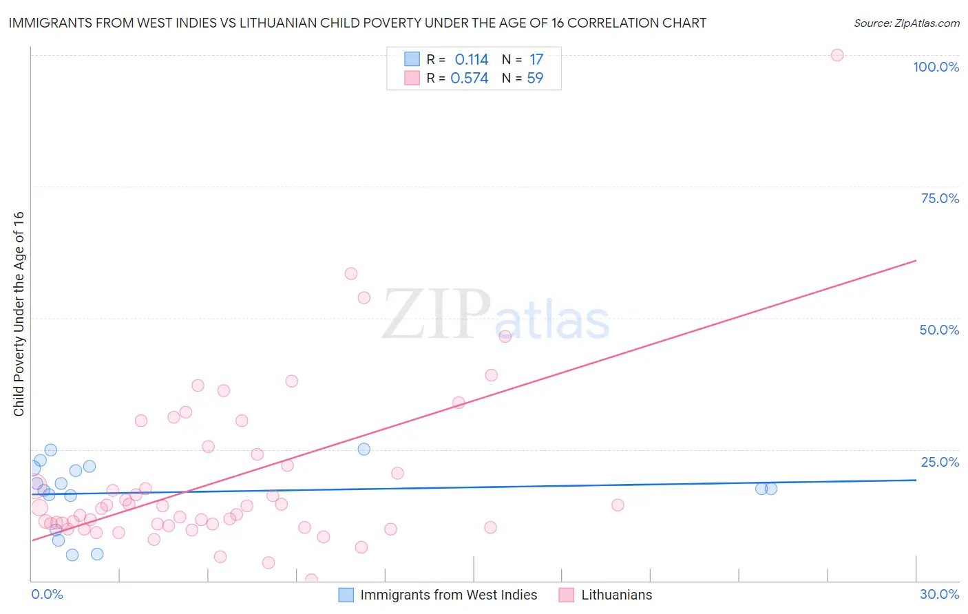 Immigrants from West Indies vs Lithuanian Child Poverty Under the Age of 16