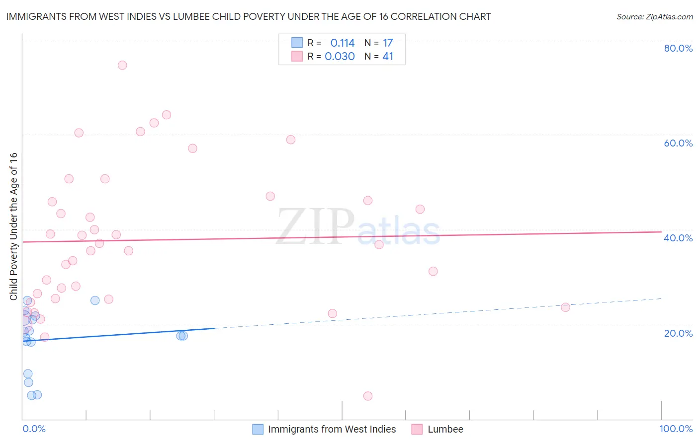 Immigrants from West Indies vs Lumbee Child Poverty Under the Age of 16
