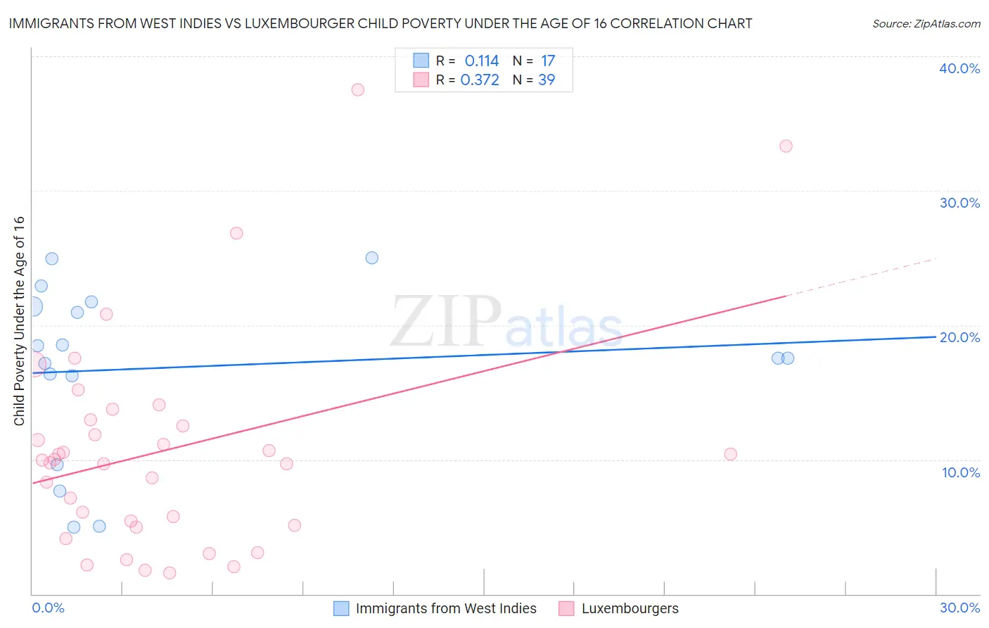 Immigrants from West Indies vs Luxembourger Child Poverty Under the Age of 16