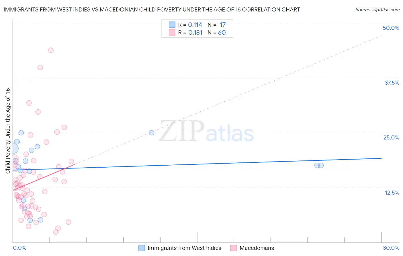 Immigrants from West Indies vs Macedonian Child Poverty Under the Age of 16