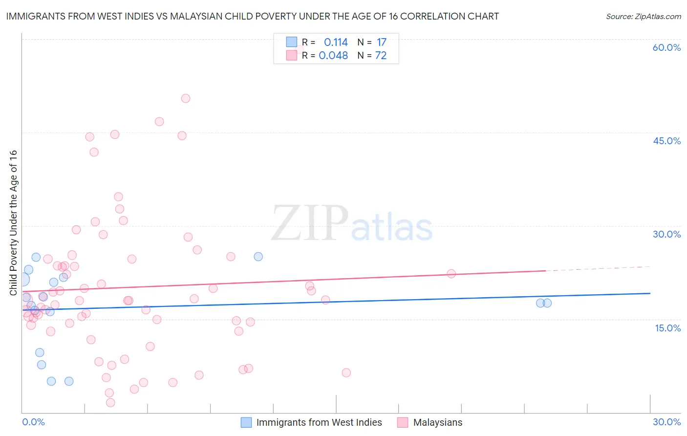 Immigrants from West Indies vs Malaysian Child Poverty Under the Age of 16