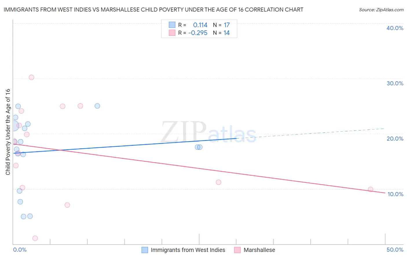 Immigrants from West Indies vs Marshallese Child Poverty Under the Age of 16