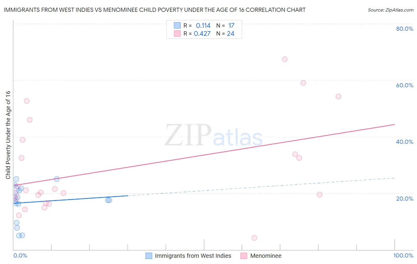 Immigrants from West Indies vs Menominee Child Poverty Under the Age of 16