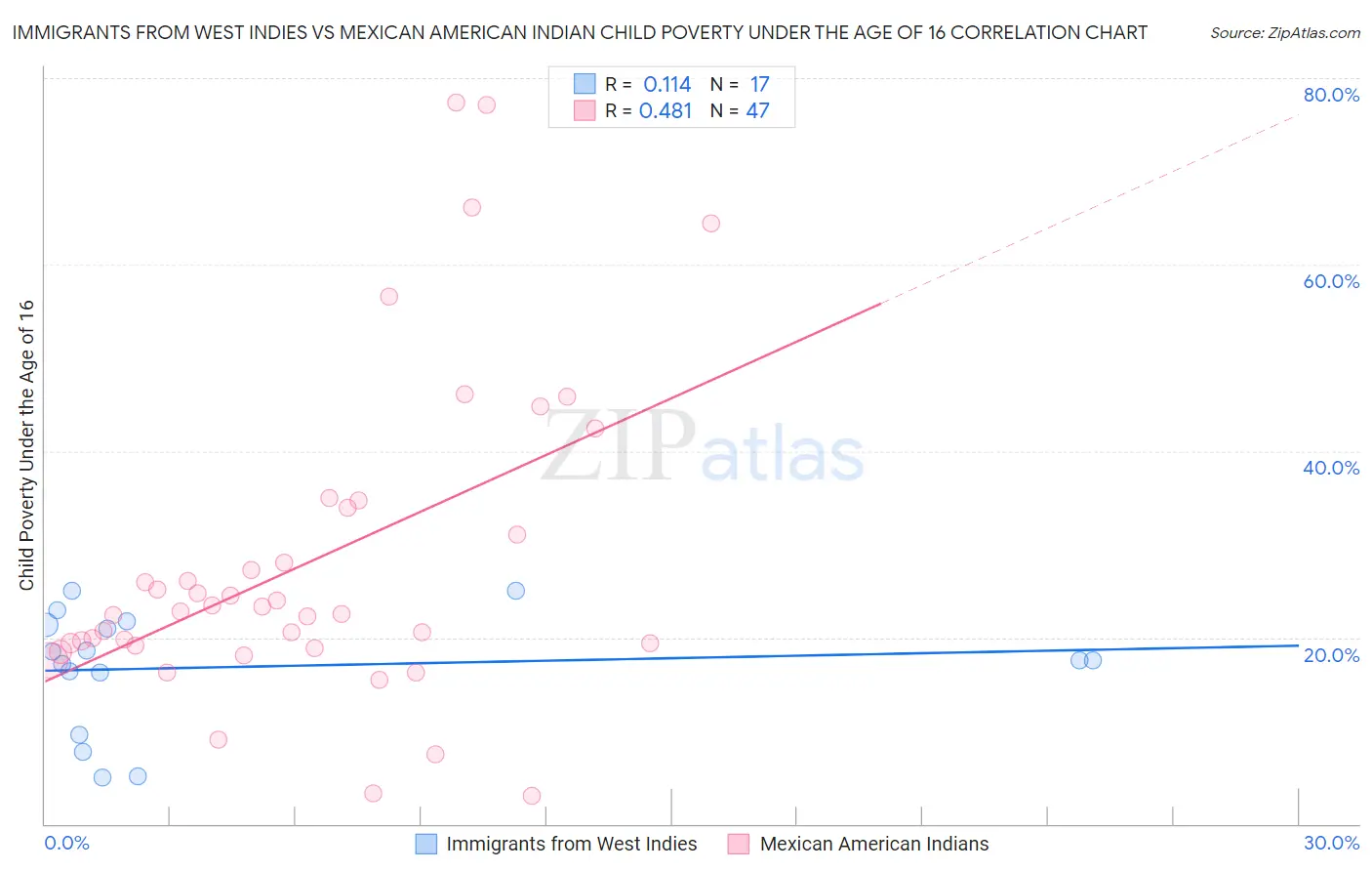 Immigrants from West Indies vs Mexican American Indian Child Poverty Under the Age of 16