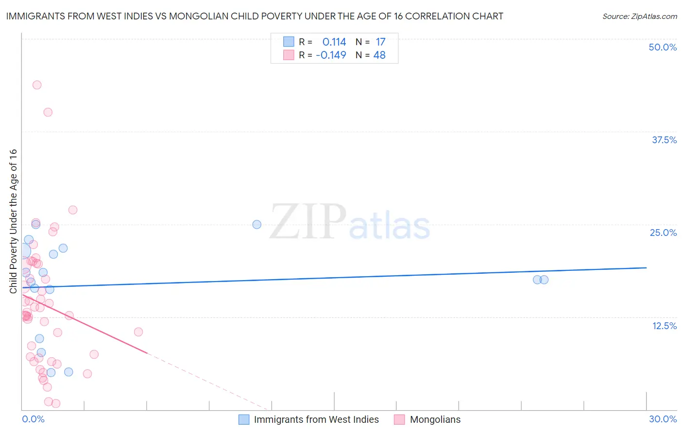 Immigrants from West Indies vs Mongolian Child Poverty Under the Age of 16