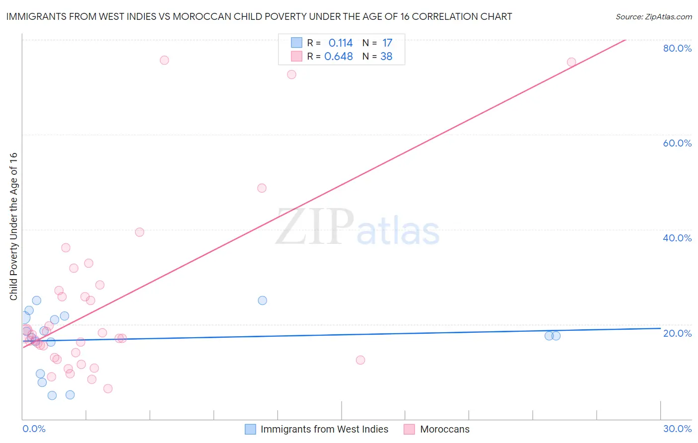 Immigrants from West Indies vs Moroccan Child Poverty Under the Age of 16