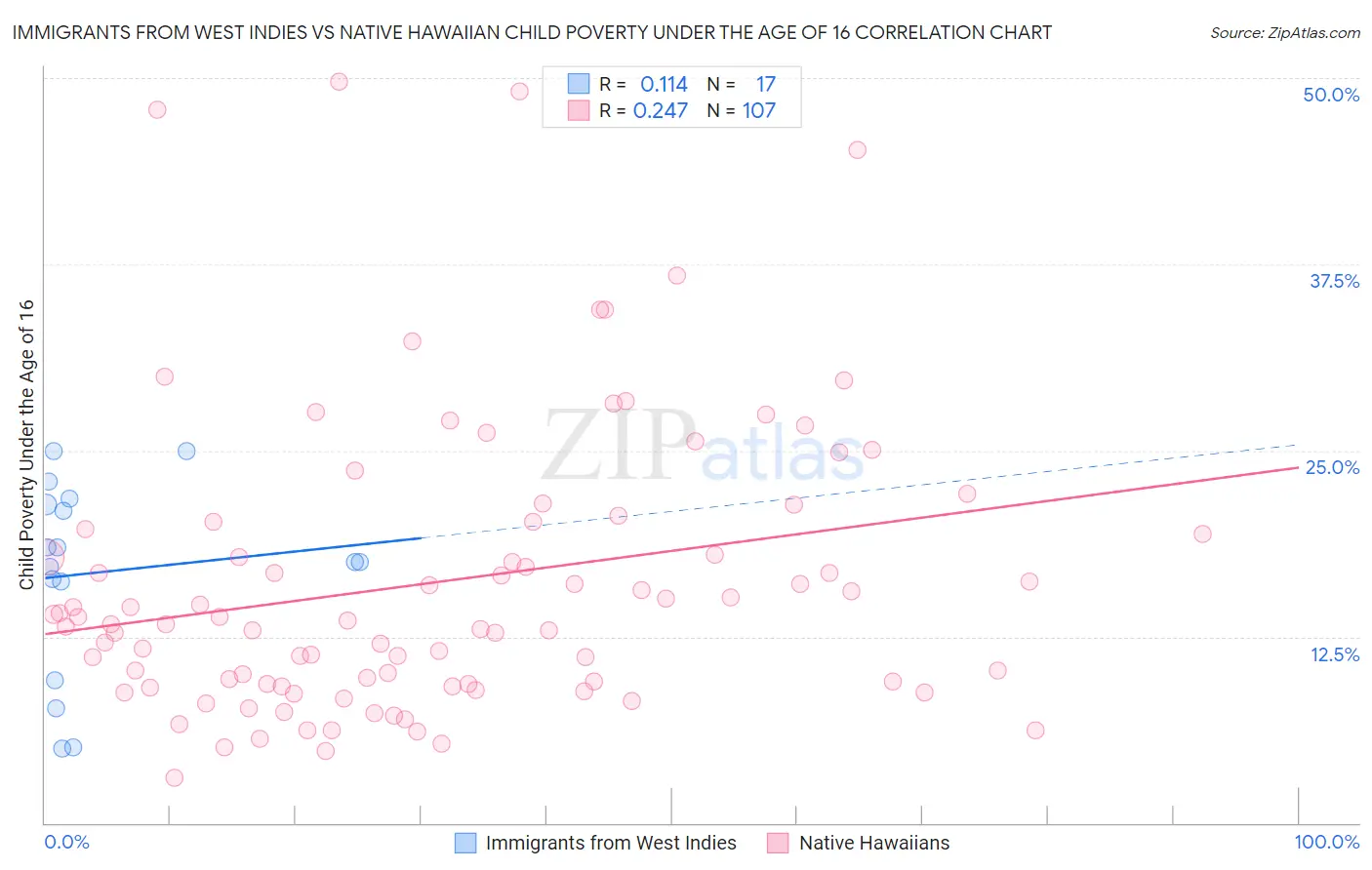 Immigrants from West Indies vs Native Hawaiian Child Poverty Under the Age of 16