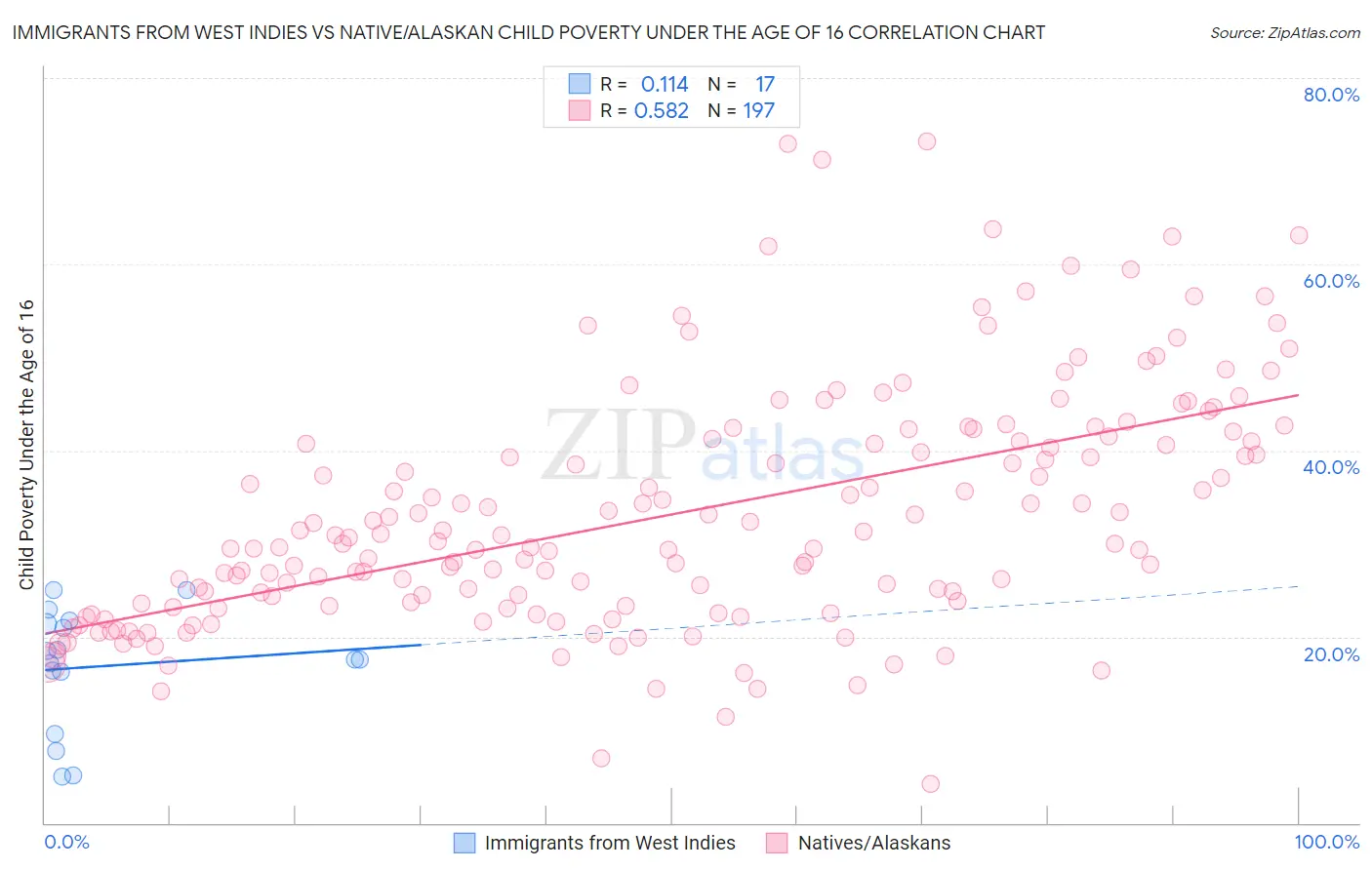 Immigrants from West Indies vs Native/Alaskan Child Poverty Under the Age of 16