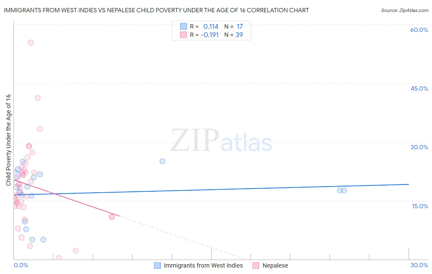 Immigrants from West Indies vs Nepalese Child Poverty Under the Age of 16
