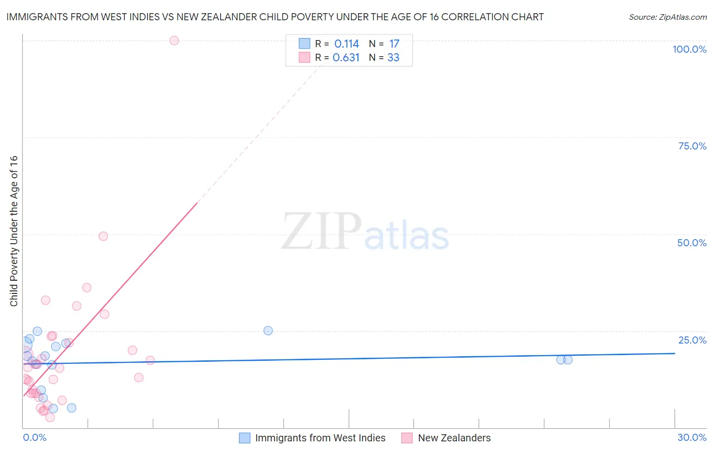 Immigrants from West Indies vs New Zealander Child Poverty Under the Age of 16
