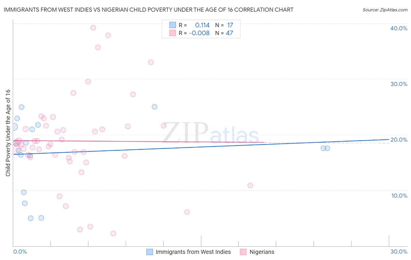 Immigrants from West Indies vs Nigerian Child Poverty Under the Age of 16