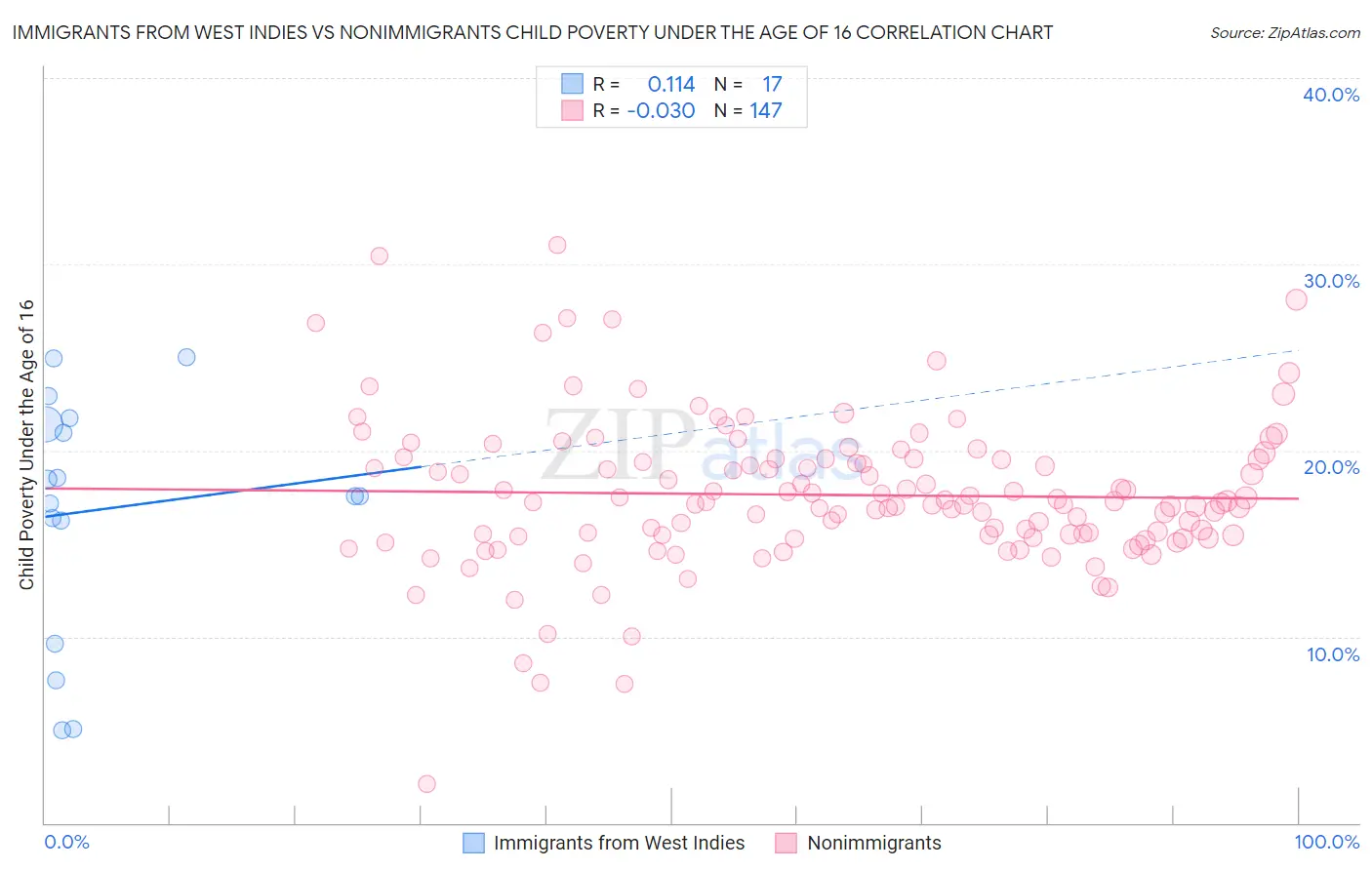 Immigrants from West Indies vs Nonimmigrants Child Poverty Under the Age of 16