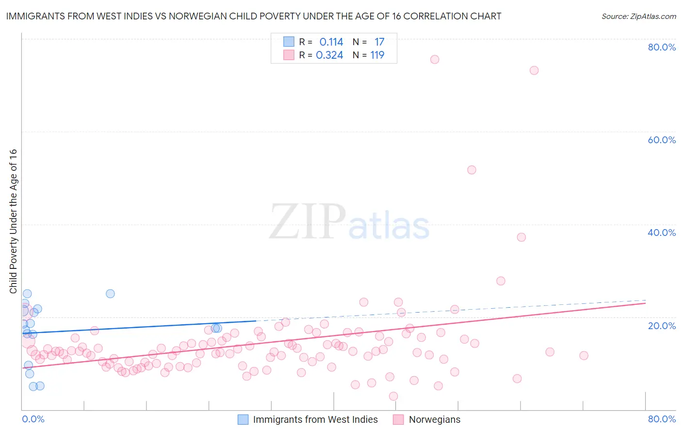 Immigrants from West Indies vs Norwegian Child Poverty Under the Age of 16