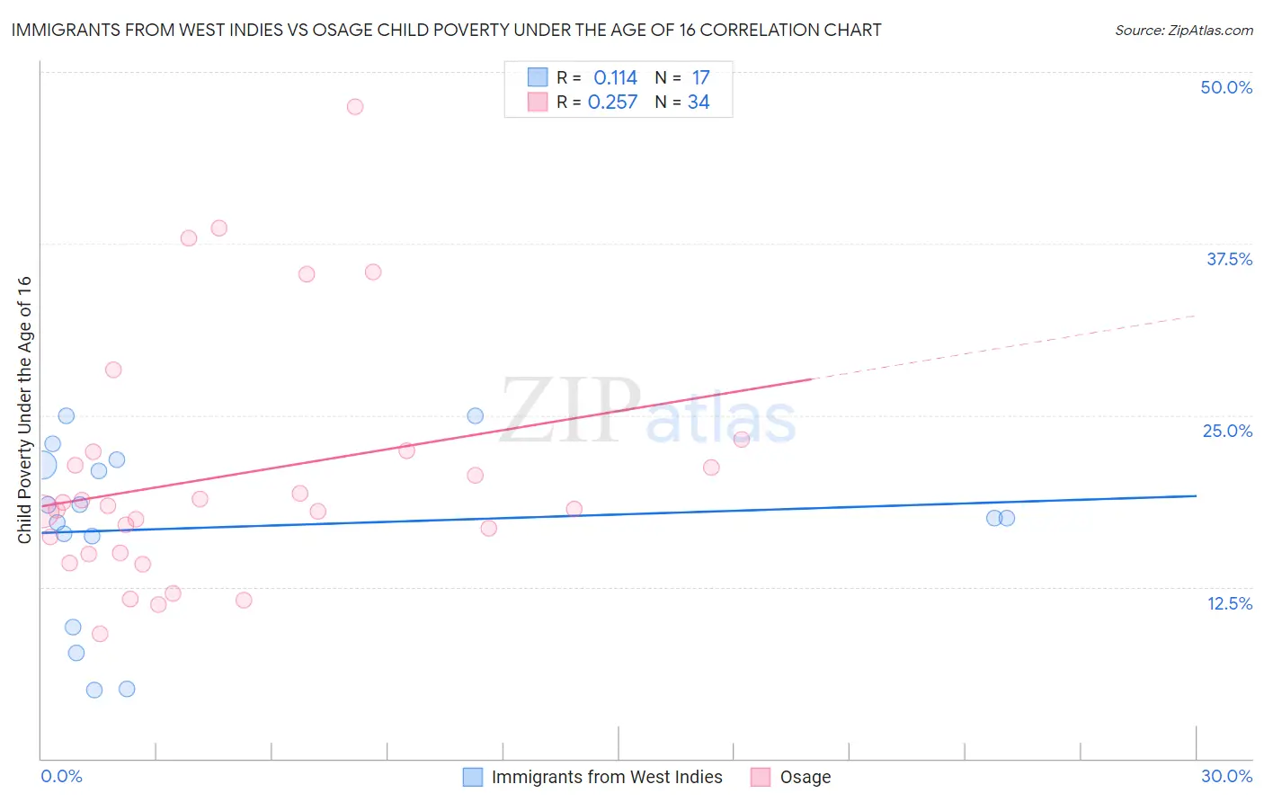 Immigrants from West Indies vs Osage Child Poverty Under the Age of 16