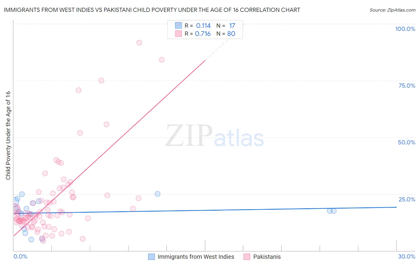 Immigrants from West Indies vs Pakistani Child Poverty Under the Age of 16