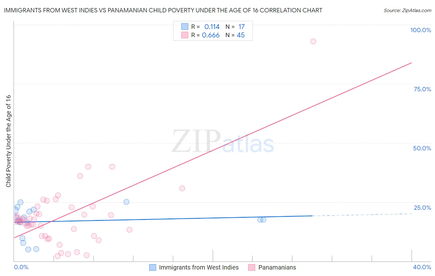 Immigrants from West Indies vs Panamanian Child Poverty Under the Age of 16