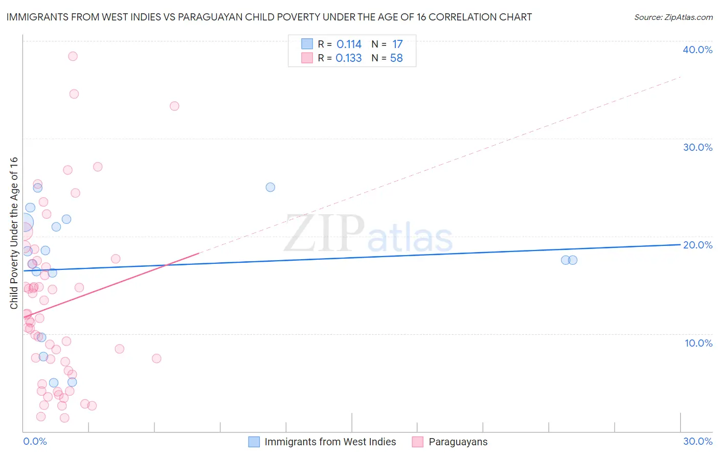 Immigrants from West Indies vs Paraguayan Child Poverty Under the Age of 16