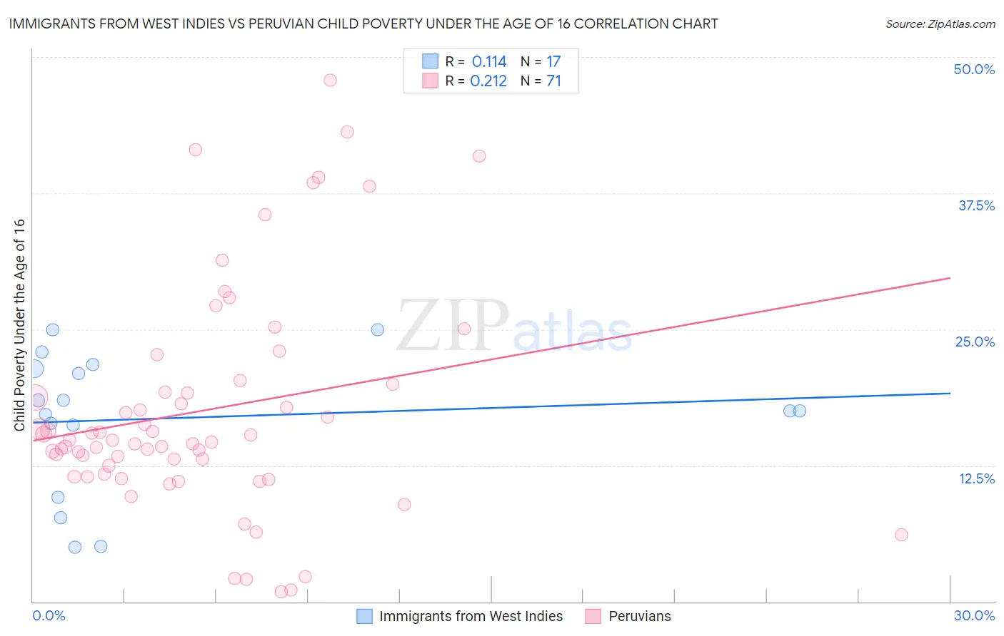 Immigrants from West Indies vs Peruvian Child Poverty Under the Age of 16