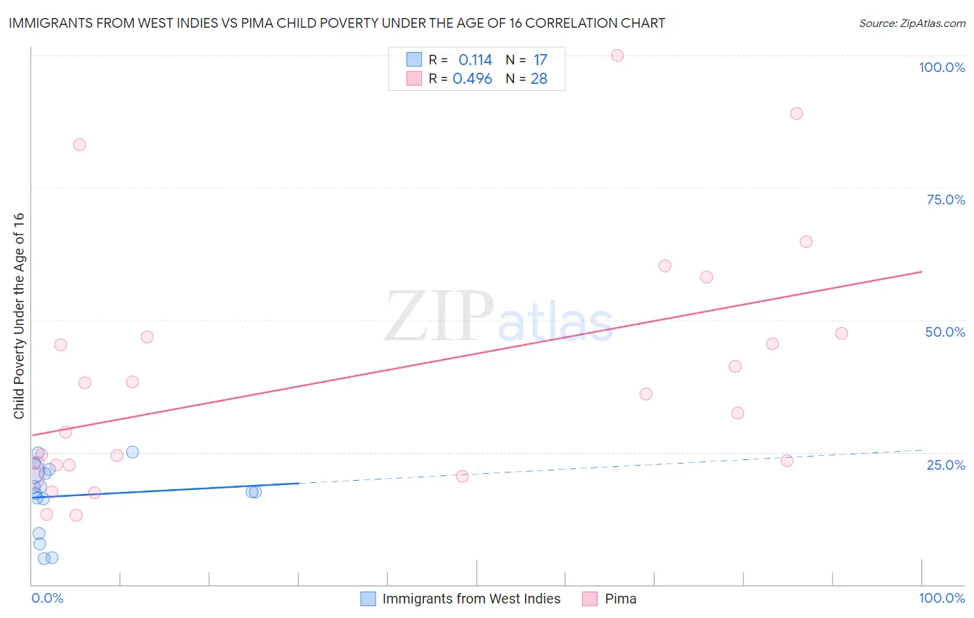 Immigrants from West Indies vs Pima Child Poverty Under the Age of 16