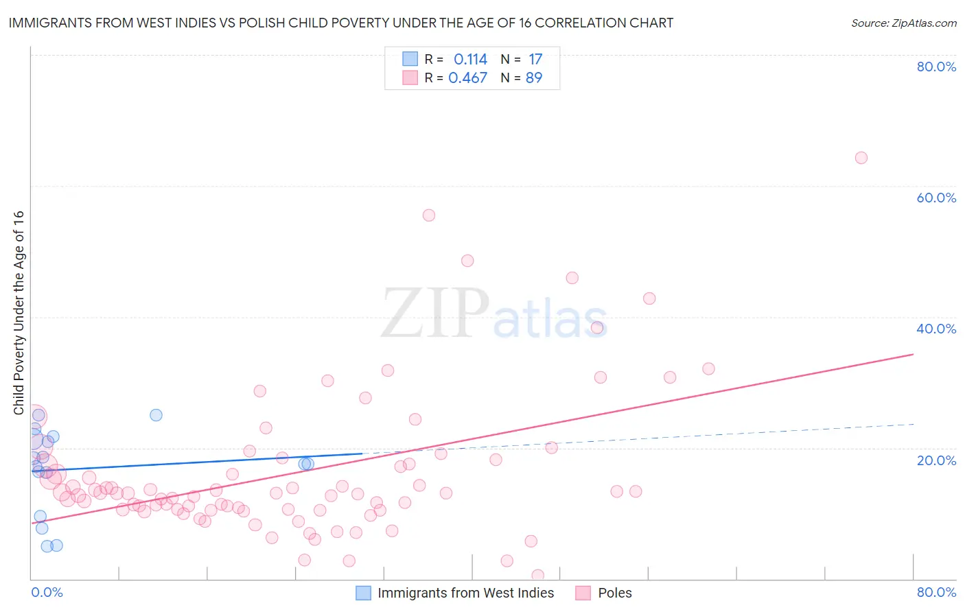 Immigrants from West Indies vs Polish Child Poverty Under the Age of 16