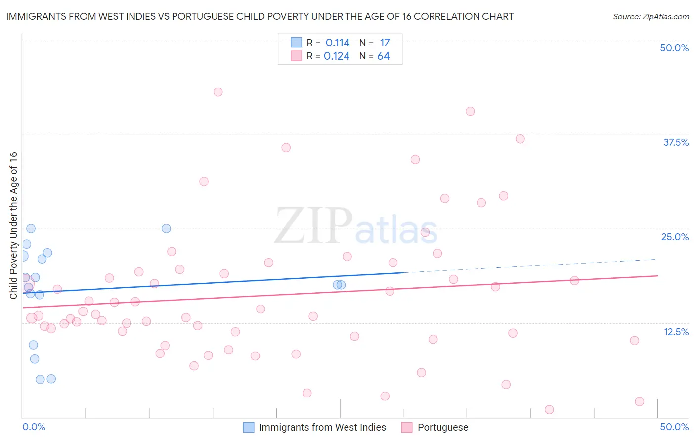 Immigrants from West Indies vs Portuguese Child Poverty Under the Age of 16