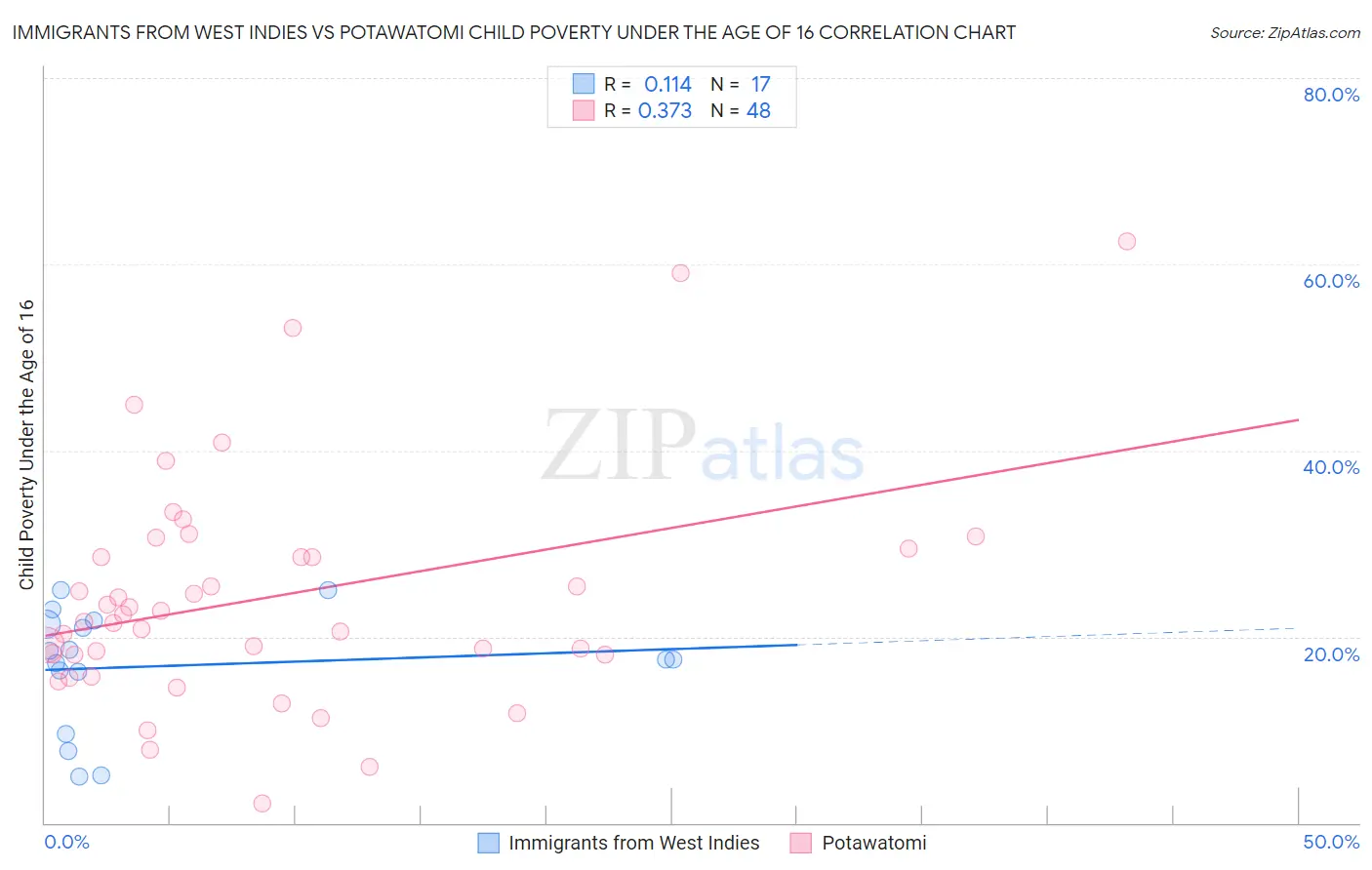Immigrants from West Indies vs Potawatomi Child Poverty Under the Age of 16
